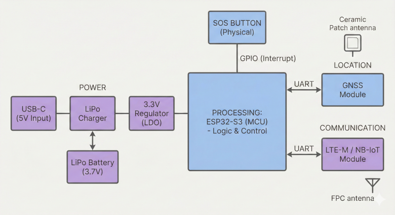 SafePath-RM Concept Design
